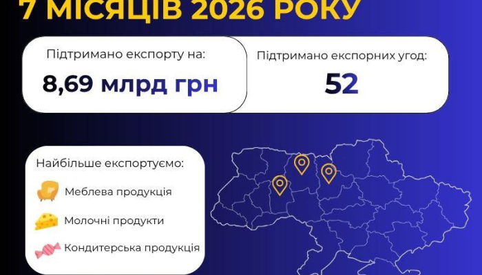 Графическое изображение экспортированной продукции