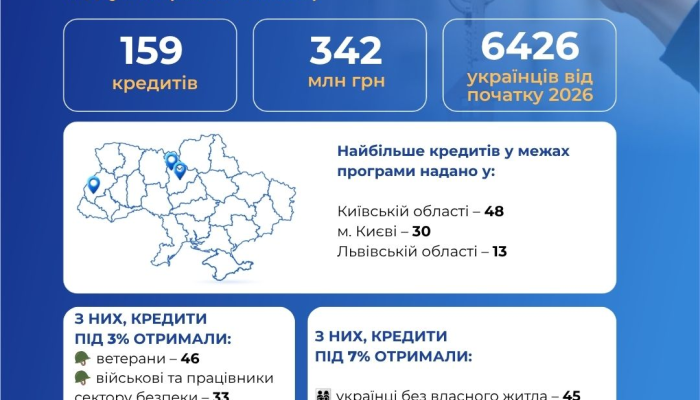 Статистика ипотек в программе еОселя