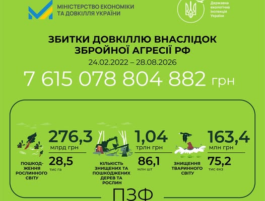 Диаграмма роста экологических убытков от агрессии РФ