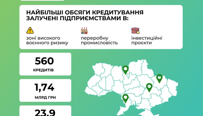Кредиты для бизнеса в Украине