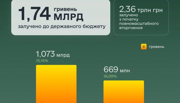 Графическое изображение аукциона по размещению облигаций