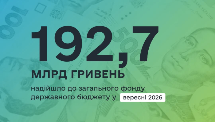 В бюджет поступило 192,7 млрд грн