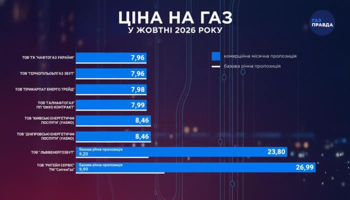 Ціни на газ для населення у жовтні 2024