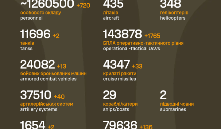 Approximate losses of Russia over 4 years of war