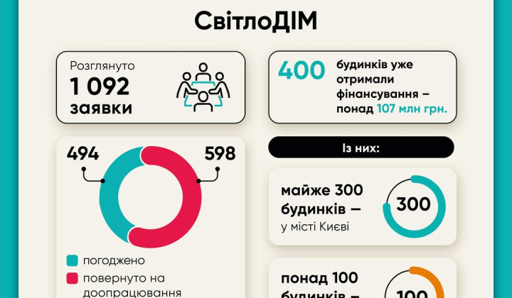 Программа СветлоДИМ: получены средства на автономное питание