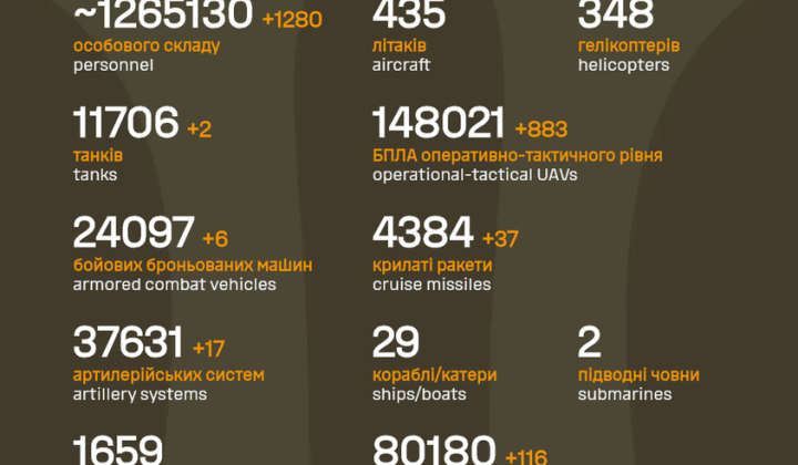 Details of Russian losses from the Kremlin