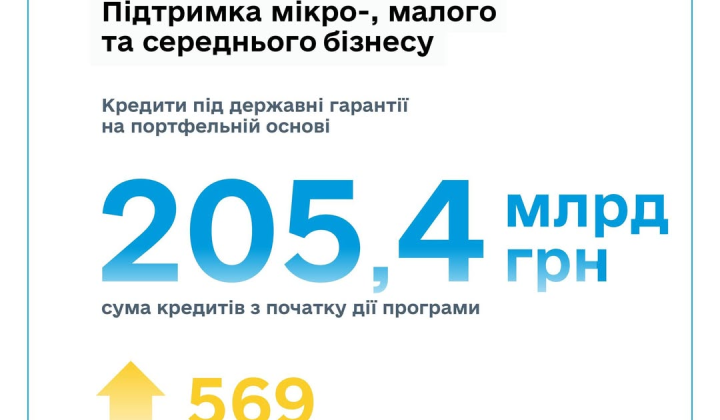 Украинские бизнесы получили свыше 52 тысяч кредитов