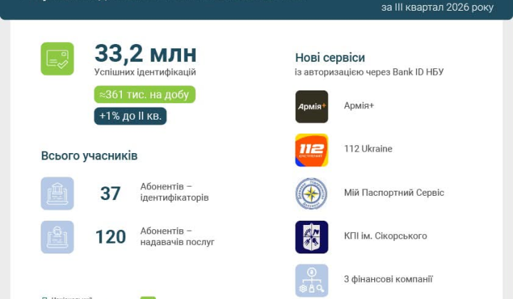 33.2 million identifications made via BankID NBU in Q3 2026