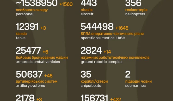 Результати загальних бойових втрат противника