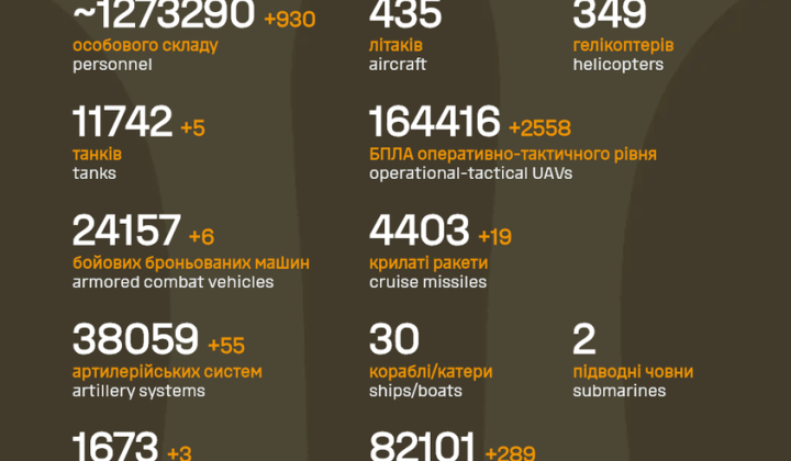Data on total losses of Russian forces
