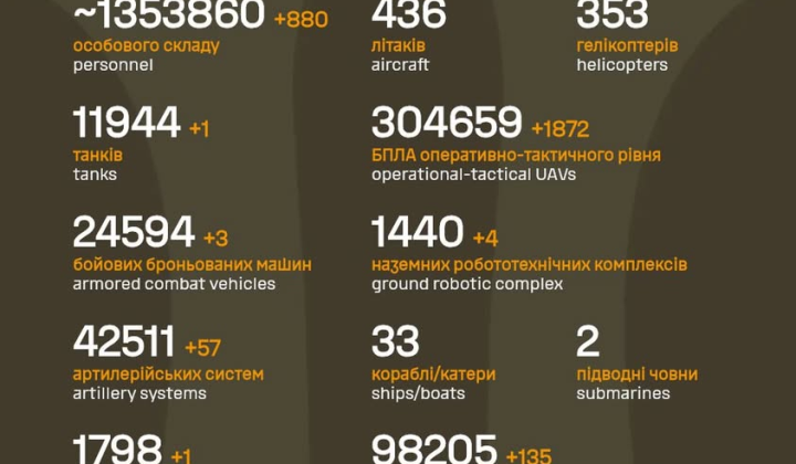 Casualties in the Russian army counted