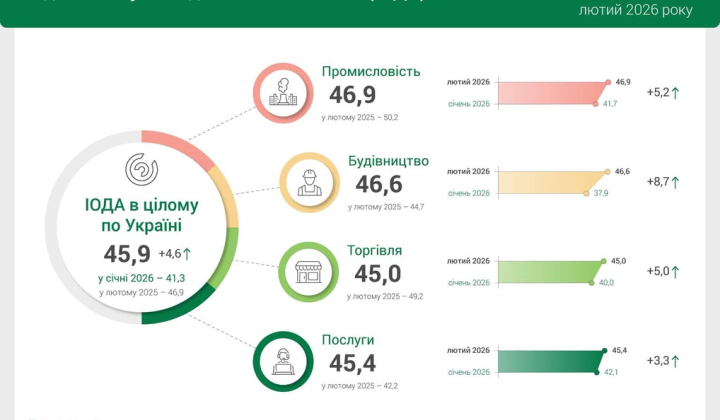 График индекса деловых ожиданий в феврале 2026