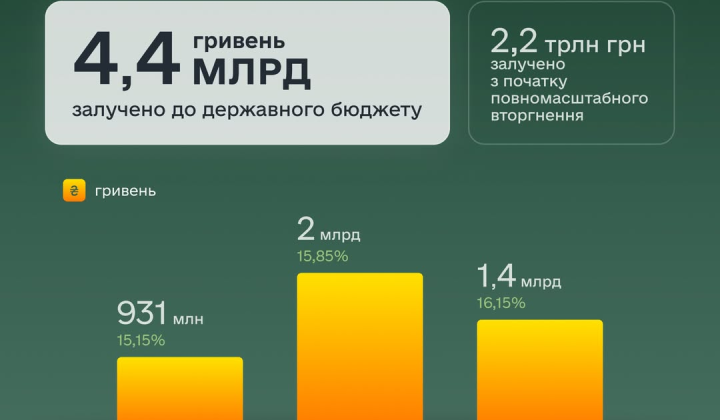 Budget received 4.37 billion UAH