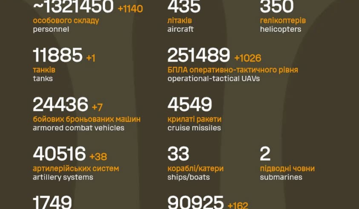 Graph of military losses in Russia