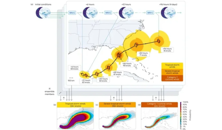 SHI code for 15-day hurricane forecast