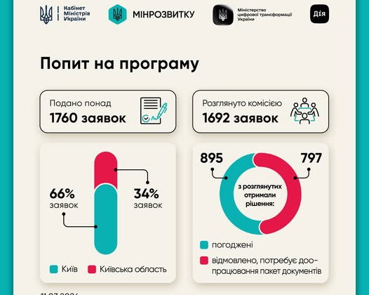 Программа СветлоДІМ: подача заявок на энергонезависимость