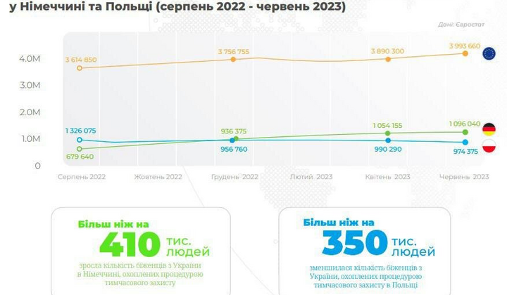Массовая миграция украинских беженцев в Германию