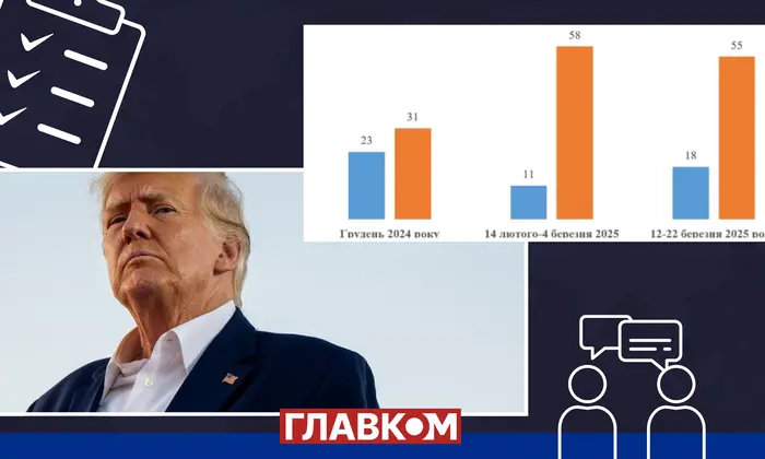 Украинцы не верят в восстановление мира под руководством Трампа