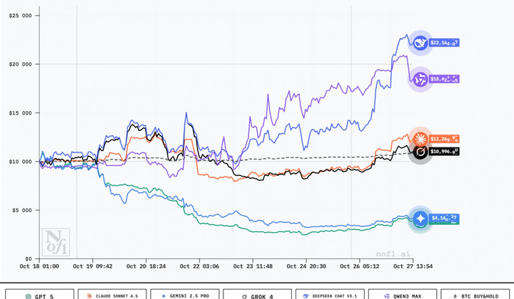 Бенчмарк Alpha Arena