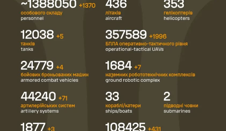 Russian army's equipment destroyed in battles