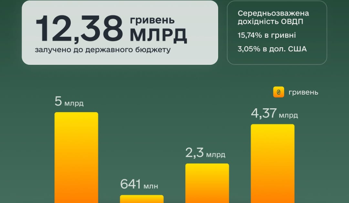 Інвестиції українців у ОВДП
