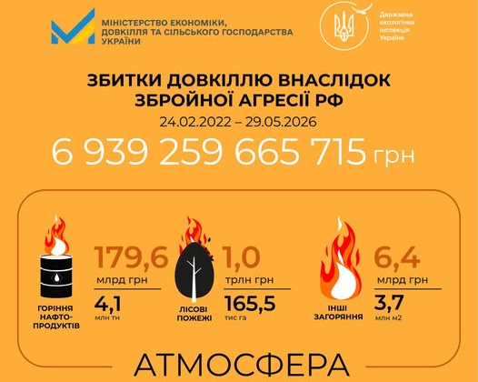 Війна в Україні: збитки довкіллю зросли