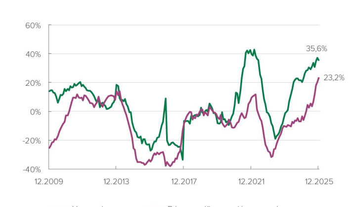 Chart showing increase in credits in the banking sector