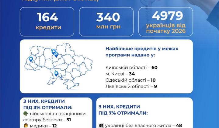 Іпотечні кредити від єОселя