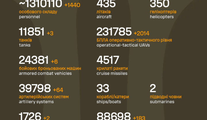 Дані про втрати РФ: понад 1,3 млн осіб та 231 тисяча БПЛА