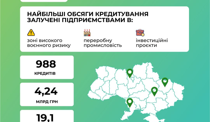 Кредити для бізнесу в рекордному обсязі