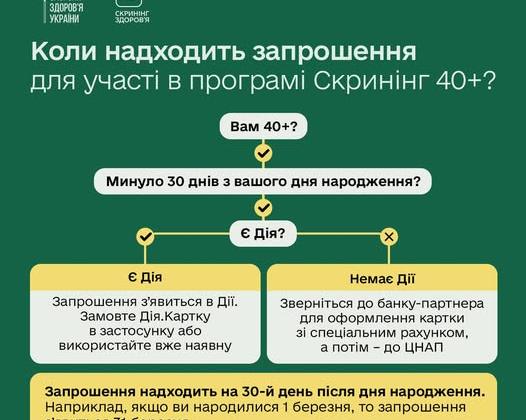Приглашение на скрининг здоровья 40+