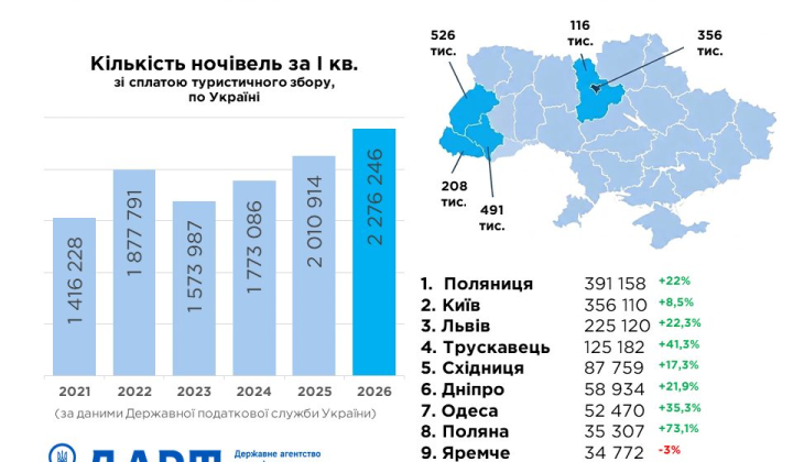Chart of the growth of tourist flows in Ukraine