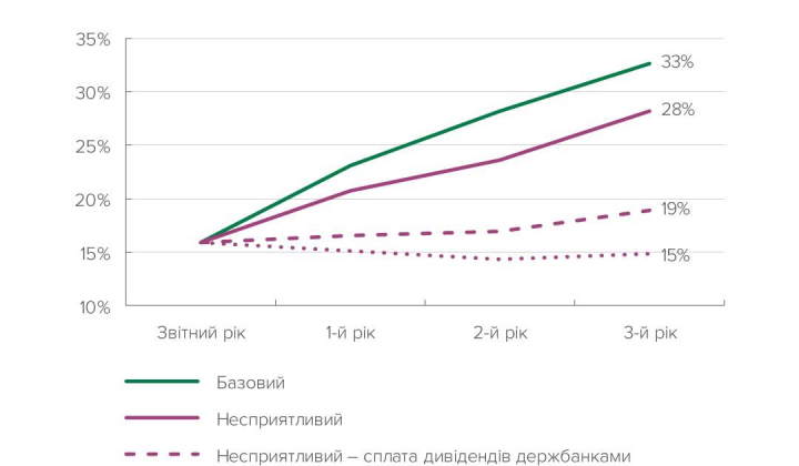 Результати стрес-тесту банків в НБУ