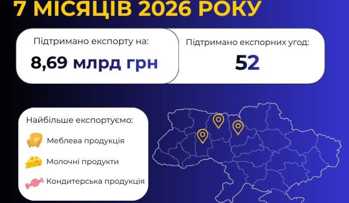 Графическое изображение экспортированной продукции