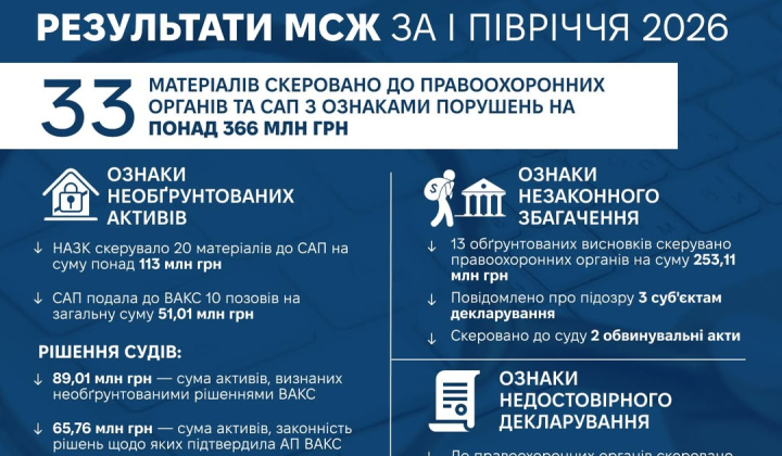 Violation of over 366 million hryvnias