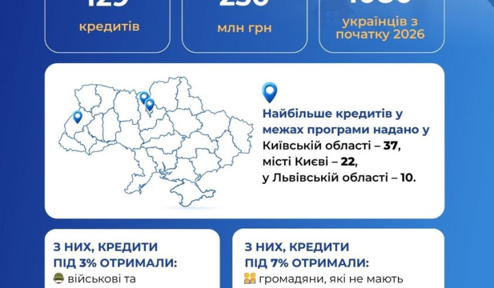 Программа єОселя: 129 украинцев получили ипотеки