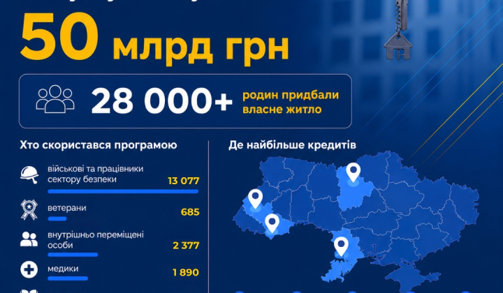 Українці взяли кредит на оселю