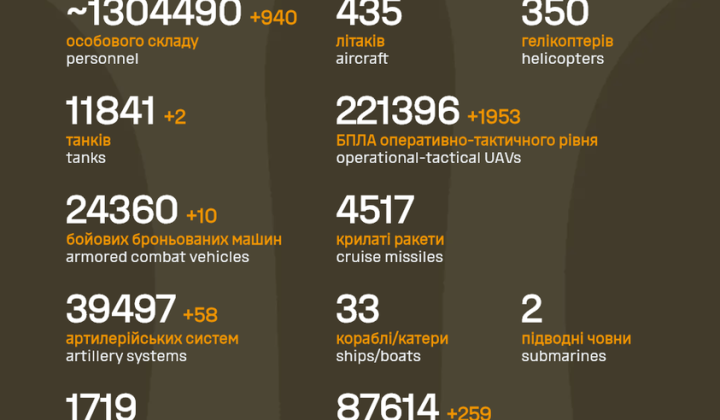Chart of Russian army losses in war