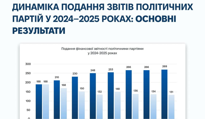 130 партій не подали звіти