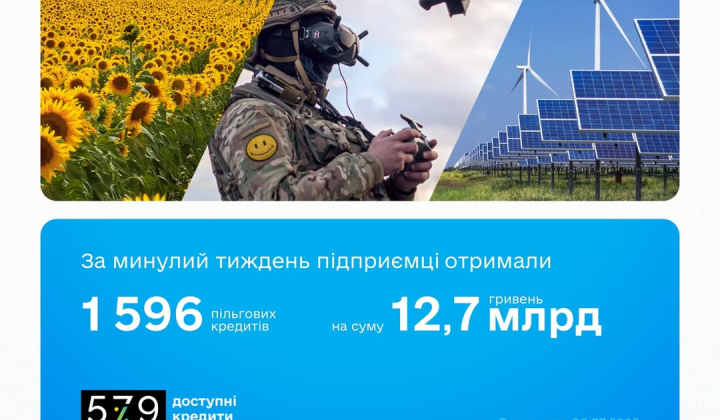 Украинцы получили рекордную сумму по программе 5-7-9% за неделю