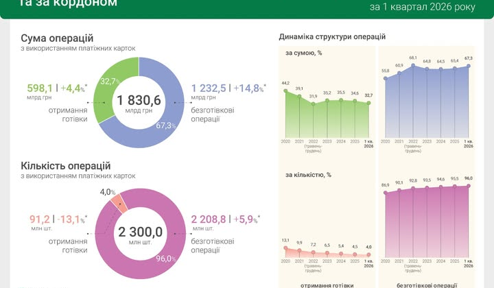 Українці платять безготівково – новий рекорд