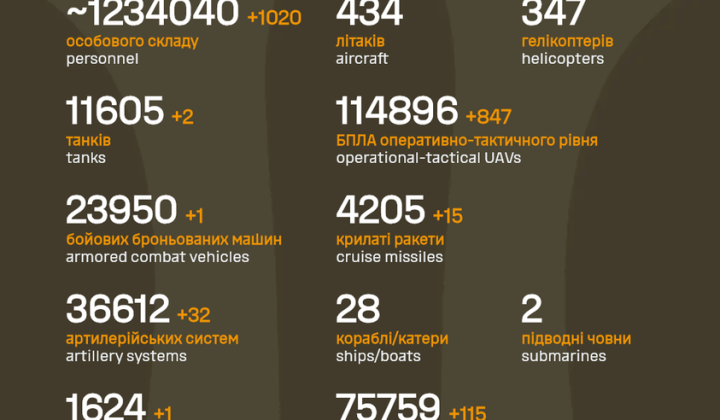 Image of overall losses of the Russian army in the war with Ukraine