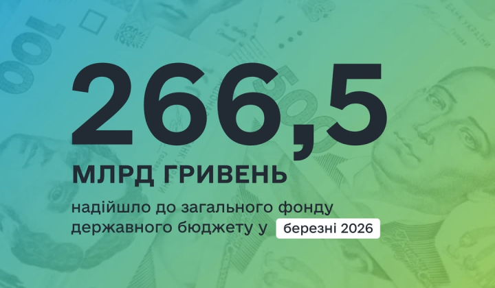 266.5 billion UAH taxes received in budget