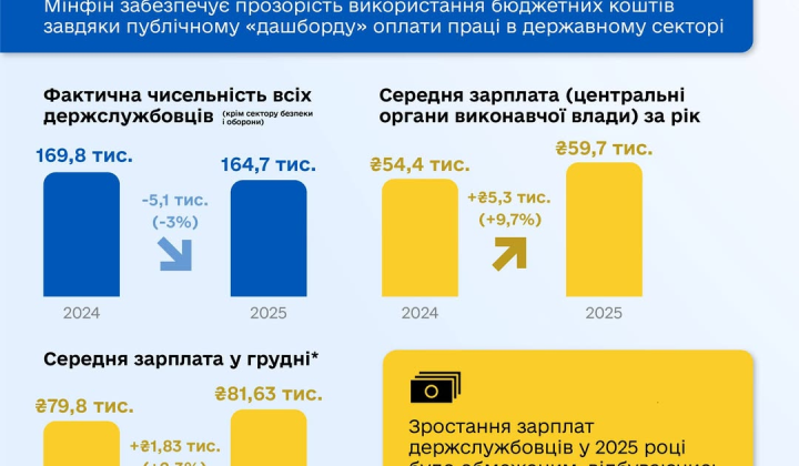 Зарплати чиновників в середньому 81,6 тисяч гривень