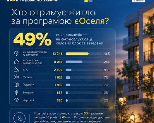 У програмі єОселя отримали житло 28 984 українські родини