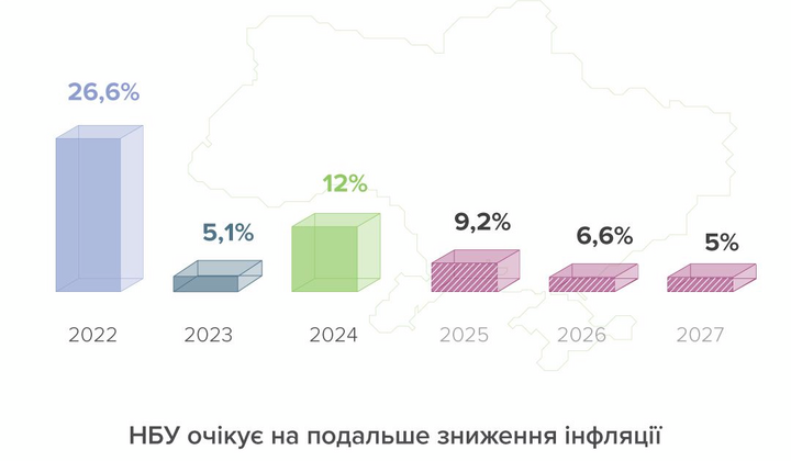 График снижения инфляции в Украине