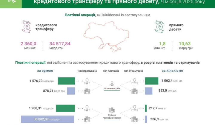 Статистика платежей украинцев за 9 месяцев