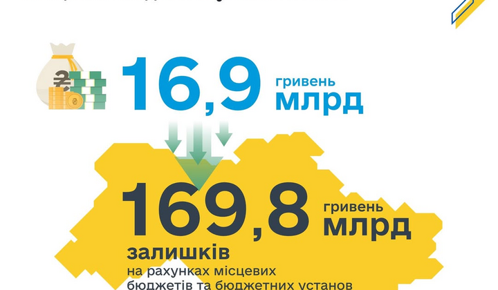 Графическое представление бюджетного обогащения Украины