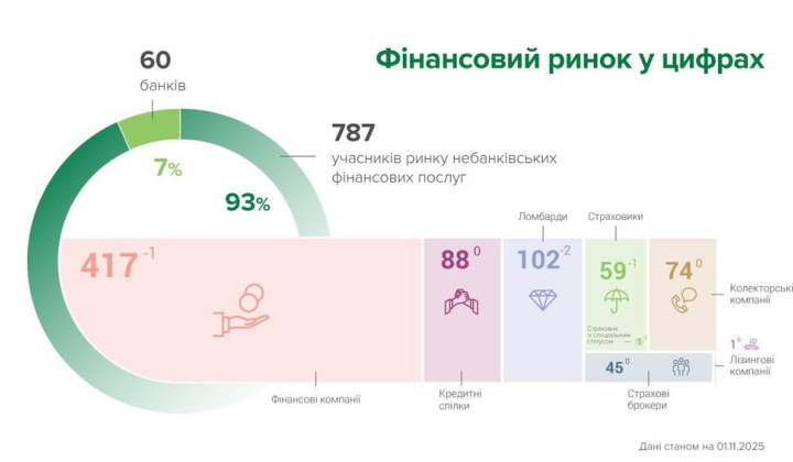 Финансовый рынок Украины сократился: что изменилось в октябре
