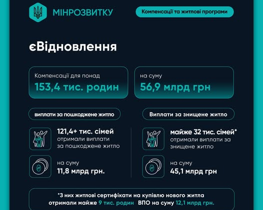 Програми житла 2025: очікувані зміни